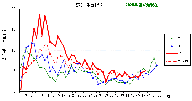 グラフ：最近の推移（感染性胃腸炎）