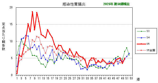グラフ:最近の推移(感染性胃腸炎)