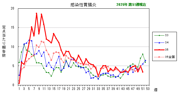 グラフ:最近の推移(感染性胃腸炎)