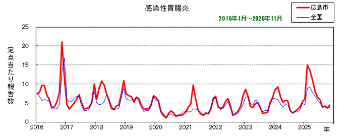 グラフ:月別報告数の推移(最近10年間)感染性胃腸炎