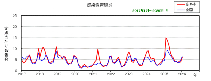 グラフ：月別報告数の推移（最近10年間）感染性胃腸炎