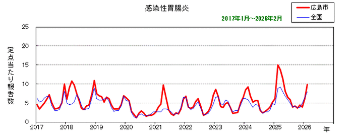 グラフ：月別報告数の推移（最近10年間）感染性胃腸炎