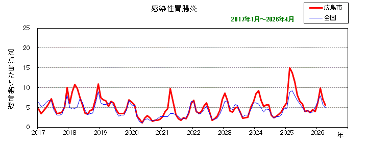 グラフ:月別報告数の推移(最近10年間)感染性胃腸炎