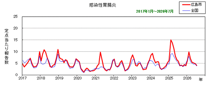 グラフ:月別報告数の推移(最近10年間)感染性胃腸炎