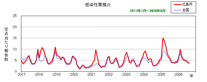 グラフ：月別報告数の推移（最近10年間）感染性胃腸炎