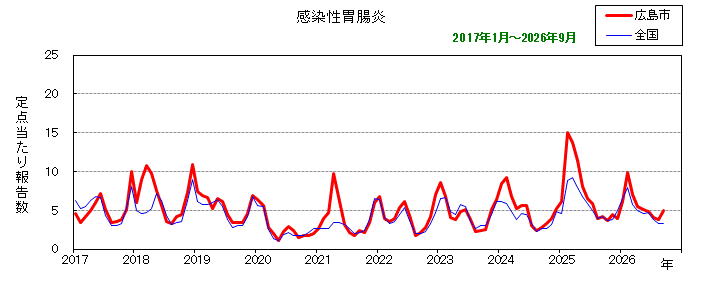 グラフ：月別報告数の推移（最近10年間）感染性胃腸炎