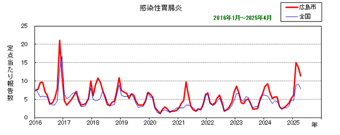 グラフ：月別報告数の推移（最近10年間）感染性胃腸炎