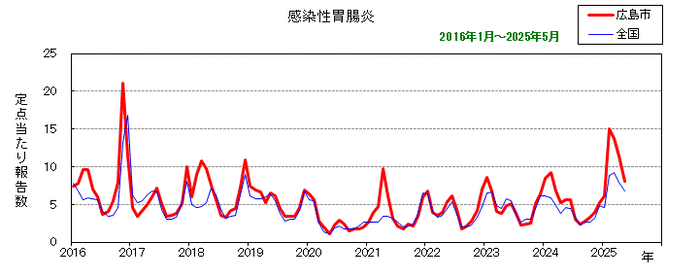 グラフ：月別報告数の推移（最近10年間）感染性胃腸炎