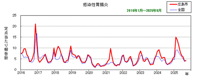 グラフ：月別報告数の推移（最近10年間）感染性胃腸炎