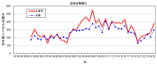 グラフ：年間報告数の推移(感染性胃腸炎)