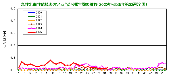 グラフ：急性出血性結膜炎の定点当たり報告数の推移（全国）