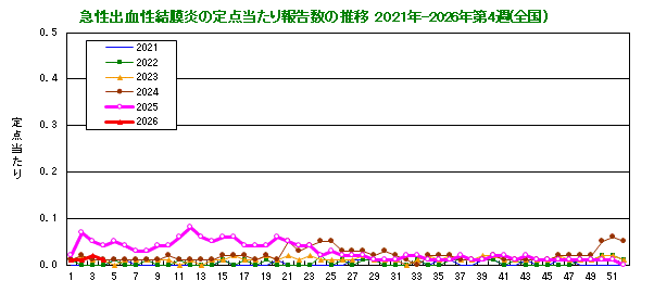 グラフ：急性出血性結膜炎の定点当たり報告数の推移（全国）