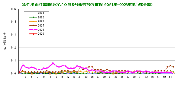 グラフ：急性出血性結膜炎の定点当たり報告数の推移（全国）