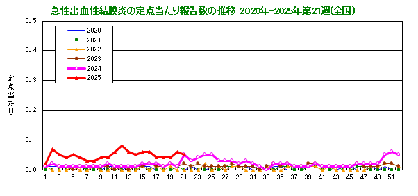 グラフ：急性出血性結膜炎の定点当たり報告数の推移（全国）