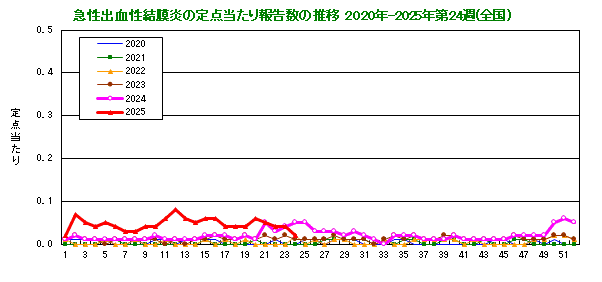 グラフ：急性出血性結膜炎の定点当たり報告数の推移（全国）