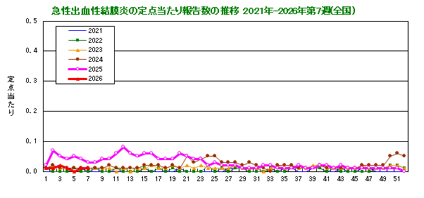 グラフ:急性出血性結膜炎の定点当たり報告数の推移(全国)
