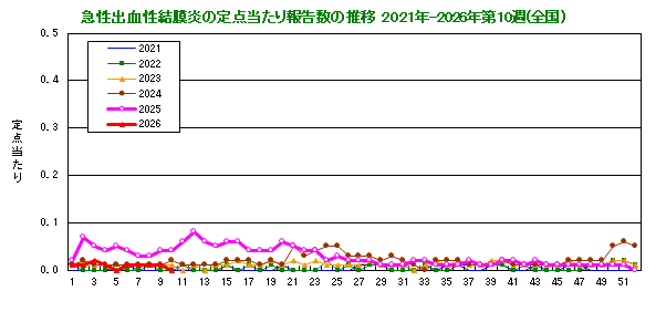 グラフ：急性出血性結膜炎の定点当たり報告数の推移（全国）