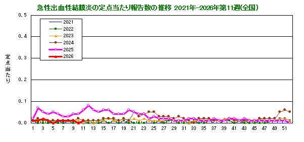グラフ:急性出血性結膜炎の定点当たり報告数の推移(全国)