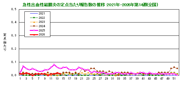 グラフ:急性出血性結膜炎の定点当たり報告数の推移(全国)