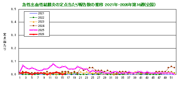 グラフ：急性出血性結膜炎の定点当たり報告数の推移（全国）