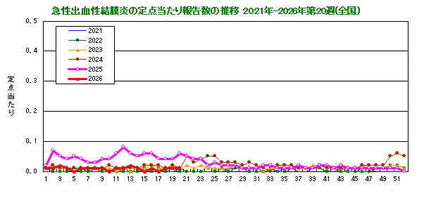 グラフ:急性出血性結膜炎の定点当たり報告数の推移(全国)
