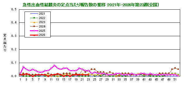 グラフ:急性出血性結膜炎の定点当たり報告数の推移(全国)