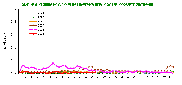 グラフ:急性出血性結膜炎の定点当たり報告数の推移(全国)