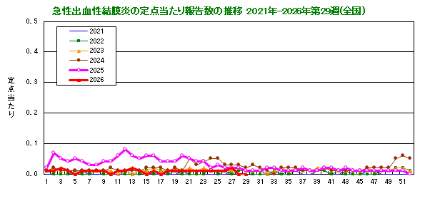 グラフ:急性出血性結膜炎の定点当たり報告数の推移(全国)