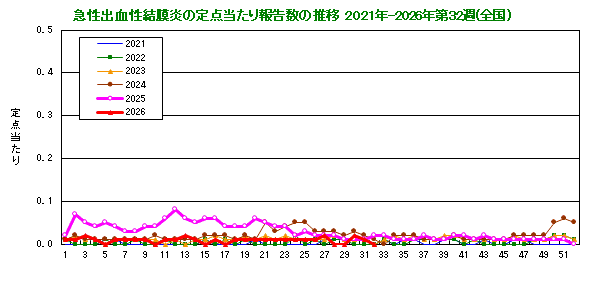グラフ:急性出血性結膜炎の定点当たり報告数の推移(全国)