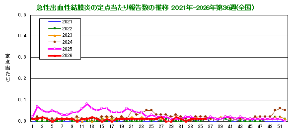 グラフ：急性出血性結膜炎の定点当たり報告数の推移（全国）