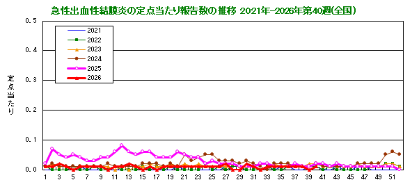 グラフ:急性出血性結膜炎の定点当たり報告数の推移(全国)