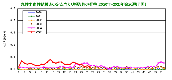 グラフ：急性出血性結膜炎の定点当たり報告数の推移（全国）