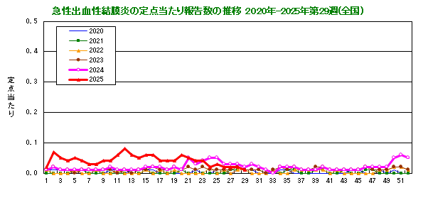 グラフ：急性出血性結膜炎の定点当たり報告数の推移（全国）
