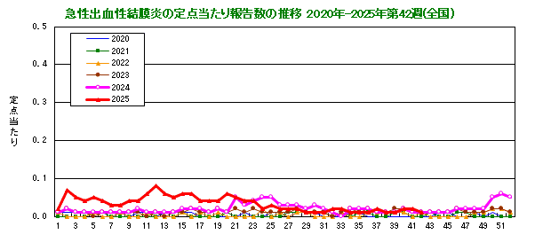 グラフ:急性出血性結膜炎の定点当たり報告数の推移(全国)