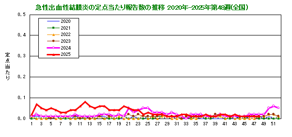 グラフ:急性出血性結膜炎の定点当たり報告数の推移(全国)