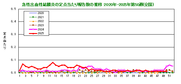グラフ：急性出血性結膜炎の定点当たり報告数の推移（全国）