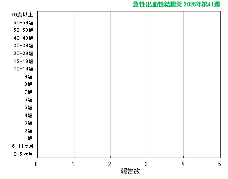 グラフ:最近の推移(急性出血性結膜炎)