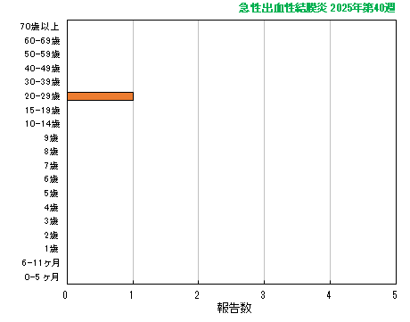 グラフ：最近の推移（急性出血性結膜炎）