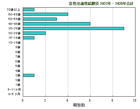 グラフ：過去5年間の年齢階層別報告数2024年まで
