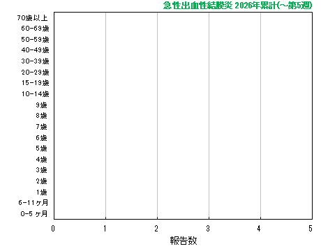グラフ：急性出血性結膜炎　今年の累計