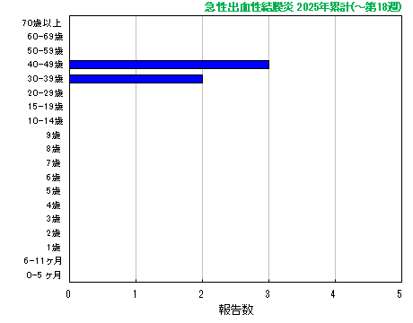 グラフ：急性出血性結膜炎　今年の累計