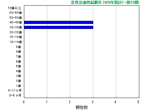 グラフ：急性出血性結膜炎　今年の累計