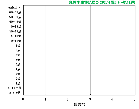 グラフ：急性出血性結膜炎　今年の累計