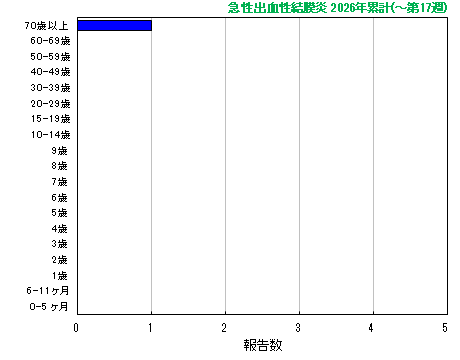 グラフ：急性出血性結膜炎　今年の累計