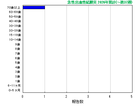グラフ：急性出血性結膜炎　今年の累計