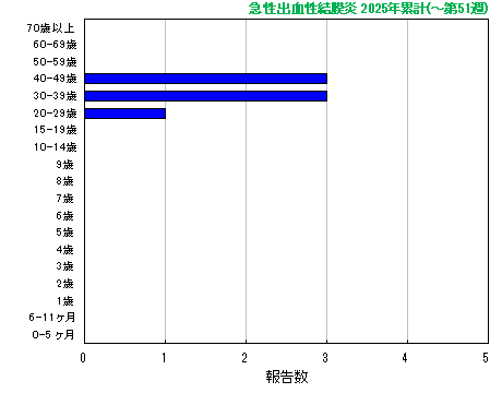 グラフ：急性出血性結膜炎　今年の累計