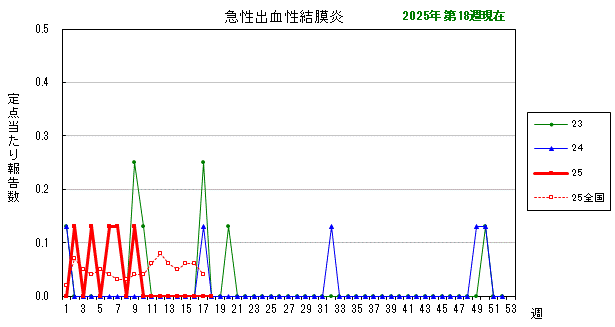 グラフ：最近の推移（急性出血性結膜炎）