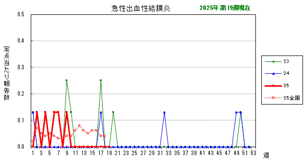 グラフ：最近の推移（急性出血性結膜炎）