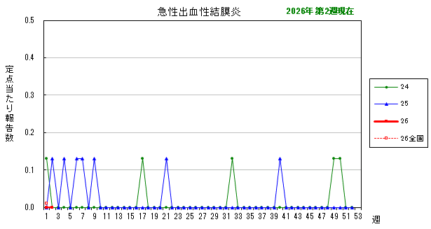グラフ：最近の推移（急性出血性結膜炎）