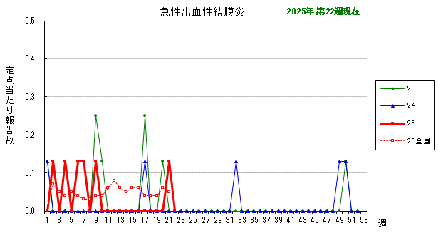 グラフ：最近の推移（急性出血性結膜炎）